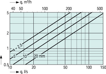 Аэродинамические характеристики воздушного клапана Клапаны Balance-S-160 Supply valve